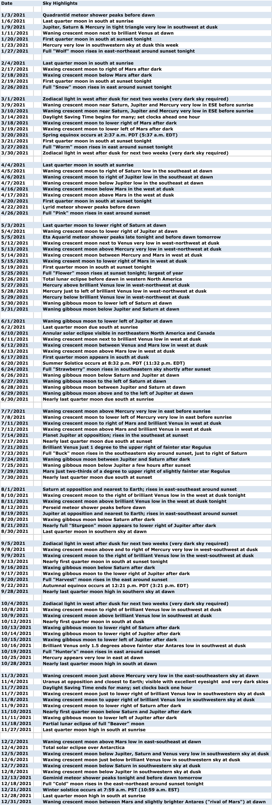 Date Sky Highlights 1/3/2021 Quadrantid meteor shower peaks before dawn 1/6/2021 Last quarter moon in south at sunrise 1/9/2021 Jupiter, Saturn & Mercury in tight triangle very low in southwest at dusk  1/11/2021 Waning crescent moon next to brilliant Venus at dawn 1/20/2021 First quarter moon in south at sunset tonight  1/23/2021 Mercury very low in southwestern sky at dusk this week 1/27/2021 Full "Wolf" moon rises in east-northeast around sunset tonight 2/4/2021 Last quarter moon in south at sunrise 2/17/2021 Waxing crescent moon to right of Mars after dark 2/18/2021 Waxing crescent moon below Mars after dark 2/19/2021 First quarter moon in south at sunset tonight 2/26/2021 Full "Snow" moon rises in east around sunset tonight  3/1/2021 Zodiacal light in west after dusk for next two weeks (very dark sky required) 3/9/2021 Waning crescent moon near Saturn, Jupiter and Mercury very low in ESE before sunrise  3/10/2021 Waning crescent moon near Saturn, Jupiter and Mercury very low in ESE before sunrise  3/14/2021 Daylight Saving Time begins for many; set clocks ahead one hour 3/18/2021 Waxing crescent moon to lower right of Mars after dark  3/19/2021 Waxing crescent moon to lower left of Mars after dark 3/20/2021 Spring equinox occurs at 2:37 a.m. PDT (5:37 a.m. EDT) 3/21/2021 First quarter moon in south at sunset tonight 3/27/2021 Full "Worm" moon rises in east around sunset tonight 3/30/2021 Zodiacal light in west after dusk for next two weeks (very dark sky required) 4/4/2021 Last quarter moon in south at sunrise 4/5/2021 Waning crescent moon to right of Saturn low in the southeast at dawn  4/6/2021 Waning crescent moon to right of Jupiter low in the southeast at dawn  4/7/2021 Waning crescent moon below Jupiter low in the southeast at dawn 4/16/2021 Waxing crescent moon below Mars in the west at dusk 4/17/2021 Waxing crescent moon abave Mars in the west at dusk 4/20/2021 First quarter moon in south at sunset tonight 4/22/2021 Lyrid meteor shower peaks before dawn 4/26/2021 Full "Pink" moon rises in east around sunset 5/3/2021 Last quarter moon to lower right of Saturn at dawn  5/4/2021 Waning crescent moon to lower right of Jupiter at dawn  5/5/2021 Eta Aquarid meteor shower peaks late tonight and before dawn tomorrow 5/12/2021 Waxing crescent moon next to Venus very low in west-northwest at dusk 5/13/2021 Waxing crescent moon above Mercury very low in west-northwest at dusk 5/14/2021 Waxing crescent moon between Mercury and Mars in west at dusk 5/15/2021 Waxing cresent moon to lower right of Mars in west at dusk 5/19/2021 First quarter moon in south at sunset tonight 5/25/2021 Full "Flower" moon rises at sunset tonight; largest of year 5/26/2021 Total lunar eclipse before dawn in western North America              5/27/2021 Mercury above brilliant Venus low in west-northwest at dusk 5/28/2021 Mercury just to left of brilliant Venus low in west-northwest at dusk 5/29/2021 Mercury below brilliant Venus low in west-northwest at dusk 5/30/2021 Waning gibbous moon to lower left of Saturn at dawn 5/31/2021 Waning gibbous moon below Jupiter and Saturn at dawn 6/1/2021 Waning gibbous moon to lower left of Jupiter at dawn 6/2/2021 Last quarter moon due south at sunrise 6/10/2021 Annular solar eclipse visible in northeastern North America and Canada  6/11/2021 Waxing crescent moon next to brilliant Venus low in west at dusk 6/12/2021 Waxing crescent moon between Venus and Mars low in west at dusk 6/13/2021 Waxing crescent moon above Mars low in west at dusk 6/17/2021 First quarter moon appears in south at dusk 6/20/2021 Summer Solstice occurs at 8:32 p.m. PDT (11:32 p.m. EDT)  6/24/2021 Full "Strawberry" moon rises in southeastern sky shortly after sunset 6/26/2021 Waning gibbous moon below Saturn and Jupiter at dawn 6/27/2021 Waning gibbous moon to the left of Saturn at dawn 6/28/2021 Waning gibbous moon between Jupiter and Saturn at dawn 6/29/2021 Waning gibbous moon above and to the left of Jupiter at dawn 6/30/2021 Nearly last quarter moon due south at sunrise 7/7/2021 Waning crescent moon above Mercury very low in east before sunrise 7/8/2021 Waning crescent moon to lower left of Mercury very low in east before sunrise 7/11/2021 Waxing crescent moon to right of Mars and brilliant Venus in west at dusk 7/12/2021 Waxing crescent moon above Mars and brilliant Venus in west at dusk 7/14/2021 Planet Jupiter at opposition; rises in the southeast at sunset 7/17/2021 Nearly last quarter moon due south at sunset 7/21/2021 Brilliant Venus just 1 degree to the upper right of fainter star Regulus 7/23/2021 Full "Buck" moon rises in the southeastern sky around sunset, just to right of Saturn 7/24/2021 Waning gibbous moon between Jupiter and Saturn after dark  7/25/2021 Waning gibbous moon below Jupiter a few hours after sunset  7/29/2021 Mars just two-thirds of a degree to upper right of slightly fainter star Regulus 7/30/2021 Nearly last quarter moon due south at sunset 8/1/2021 Saturn at opposition and nearest to Earth; rises in east-southeast around sunset 8/10/2021 Waxing crescent moon to the right of brilliant Venus low in the west at dusk tonight 8/11/2021 Waxing crescent moon above brilliant Venus low in the west at dusk tonight 8/12/2021 Perseid meteor shower peaks before dawn  8/19/2021 Jupiter at opposition and nearest to Earth; rises in east-southeast around sunset 8/20/2021 Waxing gibbous moon below Saturn after dark  8/21/2021 Nearly full "Sturgeon" moon appears to lower right of Jupiter after dark 8/30/2021 Last quarter moon in southern sky at dawn 9/5/2021 Zodiacal light in west after dusk for next two weeks (very dark sky required) 9/8/2021 Waxing crescent moon above and to right of Mercury very low in west-southwest at dusk 9/9/2021 Waxing crescent moon to the right of brilliant Venus low in the west-southwest at dusk  9/13/2021 Nearly first quarter moon in south at sunset tonight 9/16/2021 Waxing gibbous moon below Saturn after dark  9/17/2021 Waxing gibbous moon to the lower right of Jupiter after dark  9/20/2021 Full "Harvest" moon rises in the east around sunset 9/22/2021 Autumnal equinox occurs at 12:21 p.m. PDT (3:21 p.m. EDT) 9/28/2021 Nearly last quarter moon high in southern sky at dawn 10/4/2021 Zodiacal light in west after dusk for next two weeks (very dark sky required) 10/8/2021 Waxing crescent moon to right of brilliant Venus low in southwest at dusk 10/9/2021 Waxing crescent moon above brilliant Venus low in southwest at dusk 10/12/2021 Nearly first quarter moon in south at dusk 10/13/2021 Waxing gibbous moon to lower right of Saturn after dark 10/14/2021 Waxing gibbous moon to lower right of Jupiter after dark 10/15/2021 Waxing gibbous moon to lower left of Jupiter after dark 10/16/2021 Brilliant Venus only 1.5 degrees above fainter star Antares low in southwest at dusk  10/19/2021 Full "Hunter's" moon rises in east around sunset 10/25/2021 Mercury appears very low in east at dawn 10/28/2021 Nearly last quarter moon high in south at dawn 11/3/2021 Waning crescent moon just above Mercury very low in the east-southeastern sky at dawn 11/4/2021 Uranus at opposition and closest to Earth; visible with excellent eyesight  and very dark skies 11/7/2021 Daylight Saving Time ends for many; set clocks back one hour 11/7/2021 Waxing crescent moon just to lower right of brilliant Venus low in southwestern sky at dusk 11/8/2021 Waxing crescent moon to upper right of brilliant Venus low in southwestern sky at dusk 11/9/2021 Waxing crescent moon to lower right of Saturn after dark 11/10/2021 Nearly first quarter moon below Saturn and Jupiter after dark 11/11/2021 Waxing gibbous moon to lower left of Jupiter after dark 11/18/2021 Partial lunar eclipse of full "Beaver" moon  11/27/2021 Last quarter moon high in south at sunrise  12/2/2021 Waning crescent moon above Mars low in east-southeast at dawn 12/4/2021 Total solar eclipse over Antarctica 12/5/2021 Waxing crescent moon below Jupiter, Saturn and Venus very low in southwestern sky at dusk 12/6/2021 Waxing crescent moon just below brilliant Venus low in southwestern sky at dusk 12/7/2021 Waxing crescent moon below Saturn in southwestern sky at dusk 12/8/2021 Waxing crescent moon below Jupiter in southwestern sky at dusk 12/13/2021 Geminid meteor shower peaks tonight and before dawn tomorrow 12/18/2021 Full "Cold" moon rises in the east-northeast around sunset tonight 12/21/2021 Winter solstice occurs at 7:59 a.m. PST (10:59 a.m. EST) 12/28/2021 Last quarter moon high in south at sunrise 12/31/2021 Waning crescent moon between Mars and slightly brighter Antares ("rival of Mars") at dawn